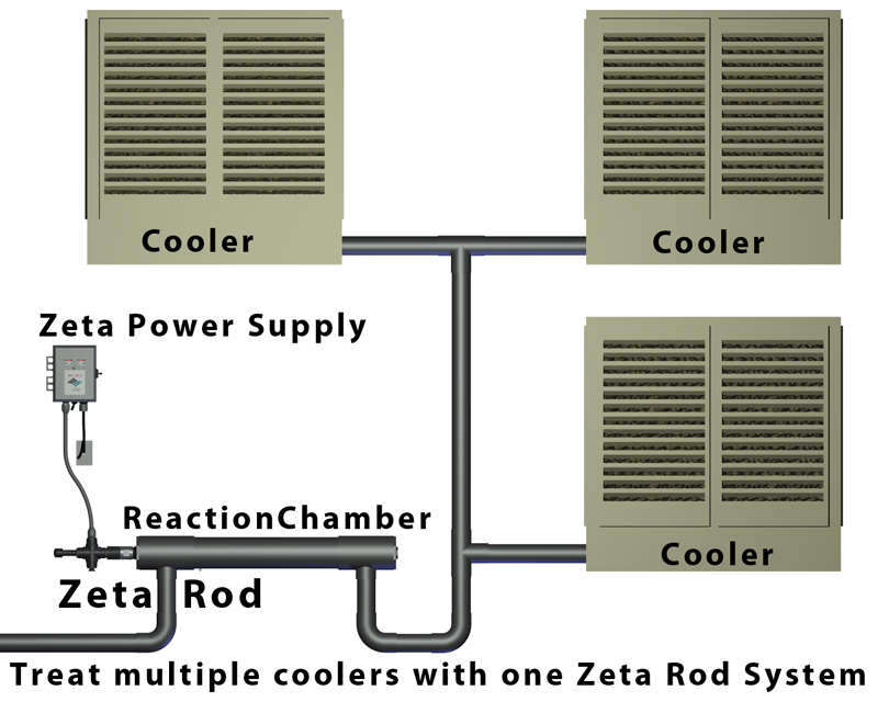 Diagram of Evaporative Coolers Treated with Zeta Rod Systems